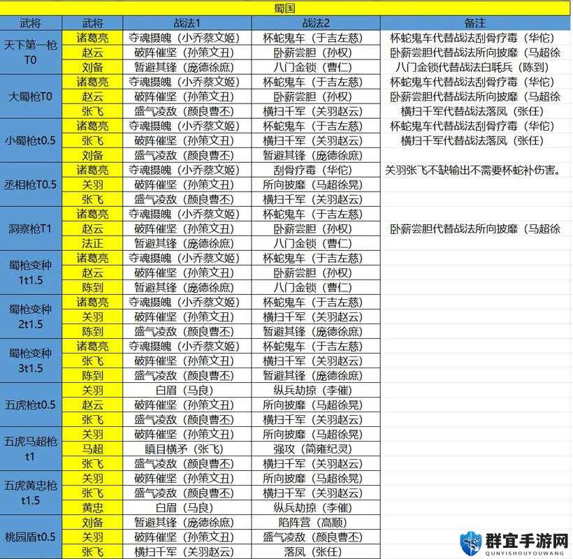 紫金蜀国阵容零基础开摆！站位细节全解析，萌新3天逆袭巅峰