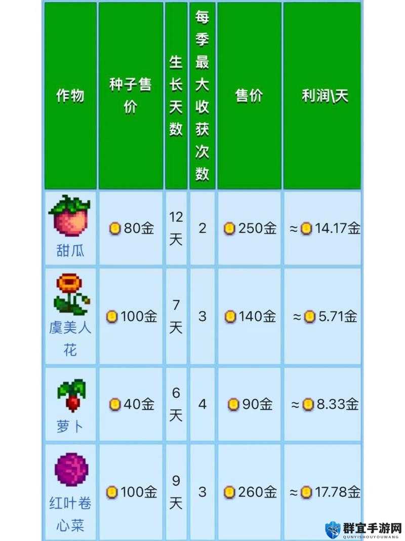 爆红清单！星露谷夏天种什么最赚？必种高收益作物大公开！