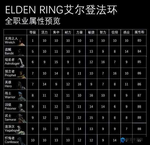 艾尔登法环配置搭不对必看！暴哭推荐的流畅开荒神组合