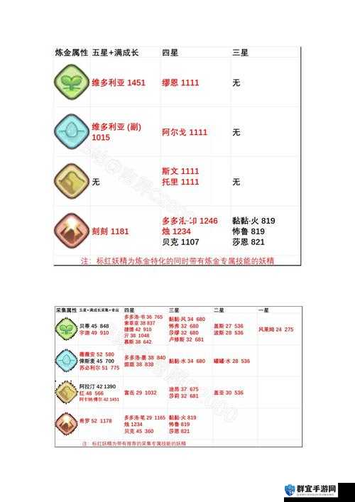 诺弗兰物语碎溪流升级必看！地图采集物绝密路线+速成技巧大公开