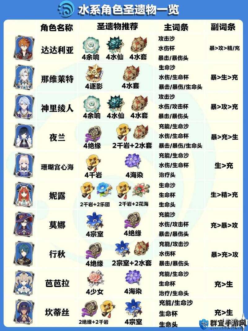 心海主C圣遗物词条神级搭配！一配碾压深渊攻略